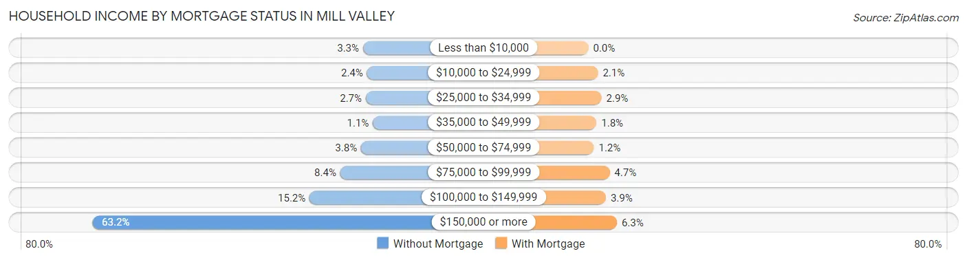 Household Income by Mortgage Status in Mill Valley