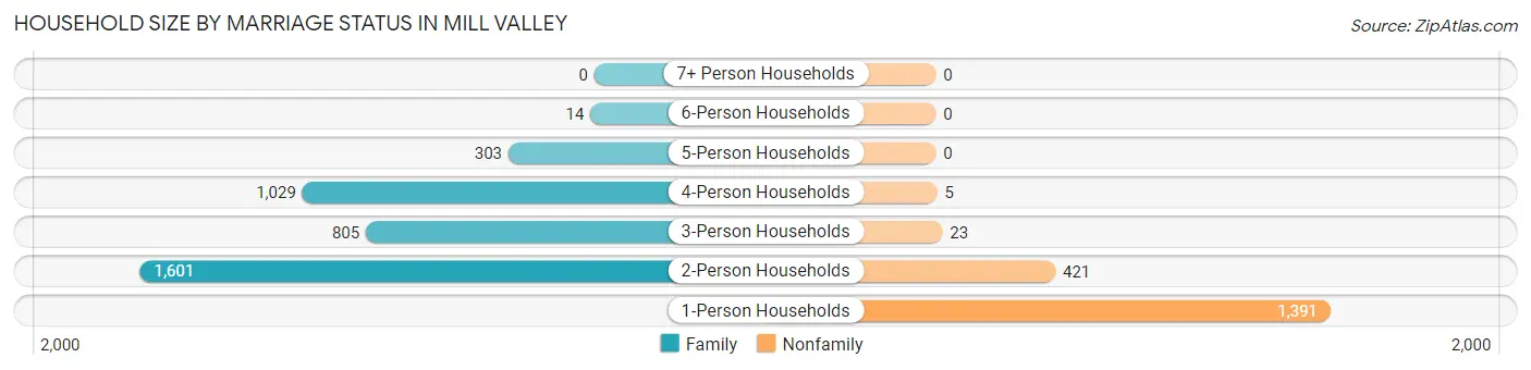 Household Size by Marriage Status in Mill Valley