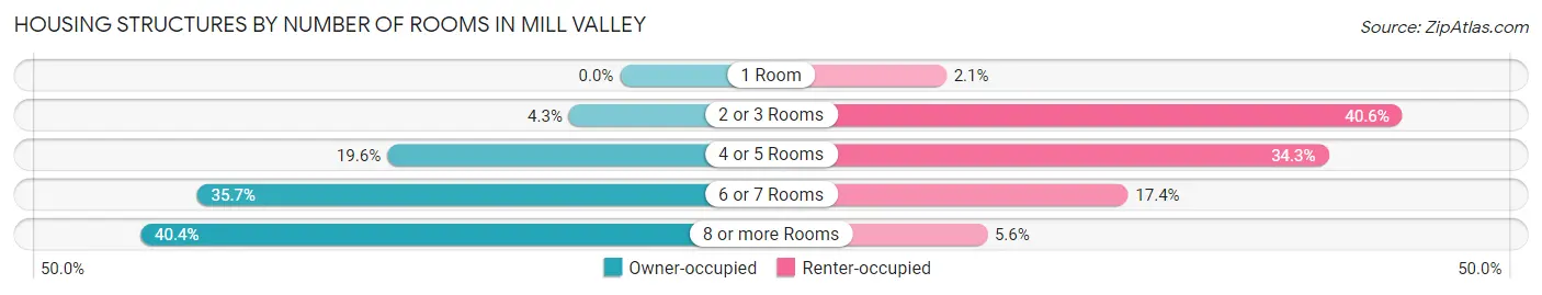 Housing Structures by Number of Rooms in Mill Valley