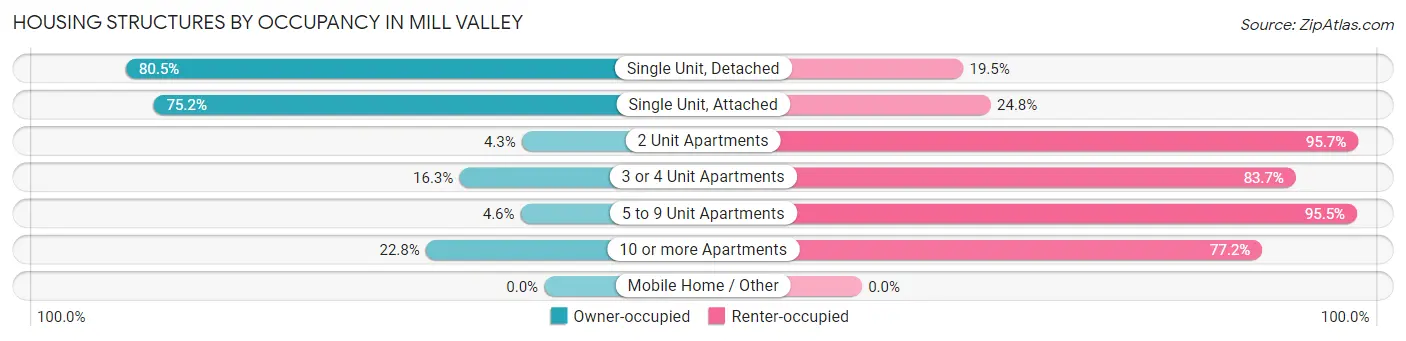 Housing Structures by Occupancy in Mill Valley
