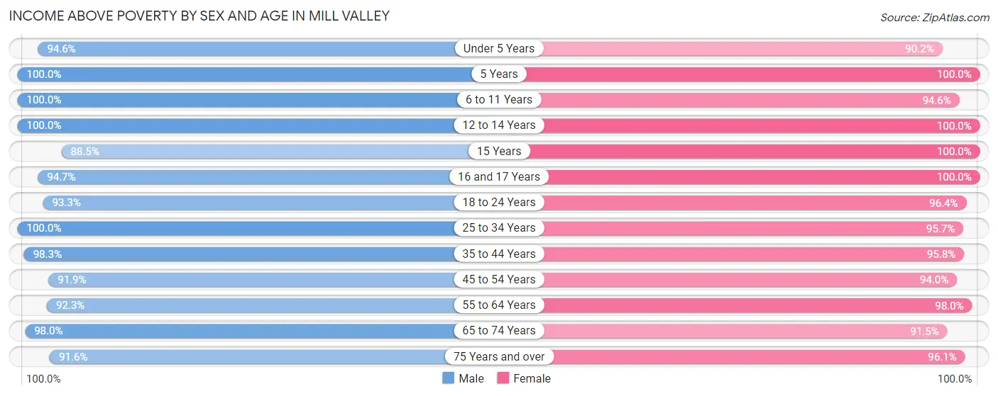 Income Above Poverty by Sex and Age in Mill Valley