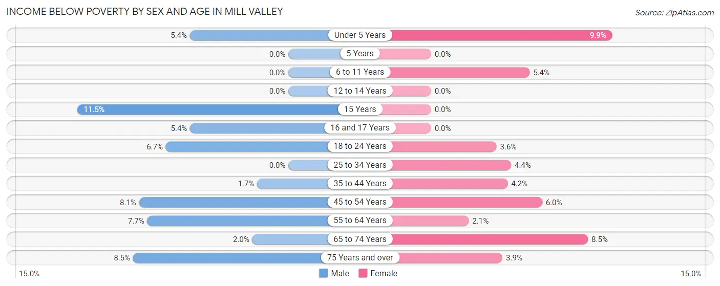 Income Below Poverty by Sex and Age in Mill Valley