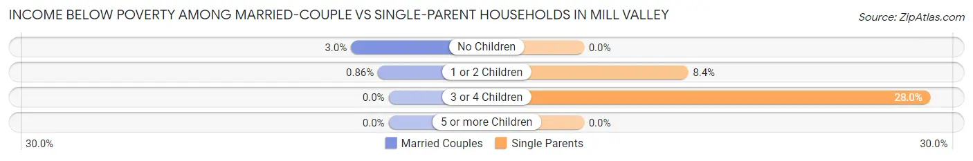 Income Below Poverty Among Married-Couple vs Single-Parent Households in Mill Valley