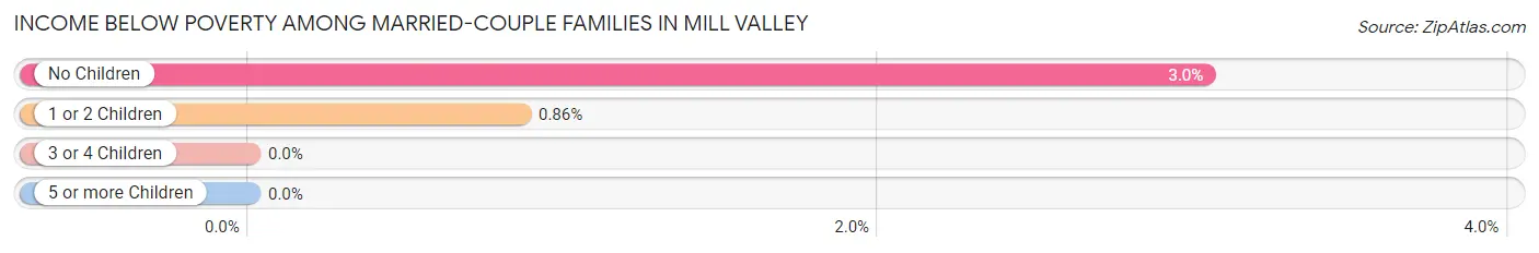 Income Below Poverty Among Married-Couple Families in Mill Valley