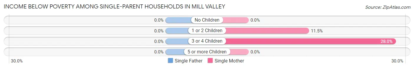 Income Below Poverty Among Single-Parent Households in Mill Valley