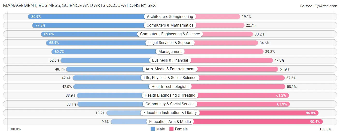 Management, Business, Science and Arts Occupations by Sex in Mill Valley