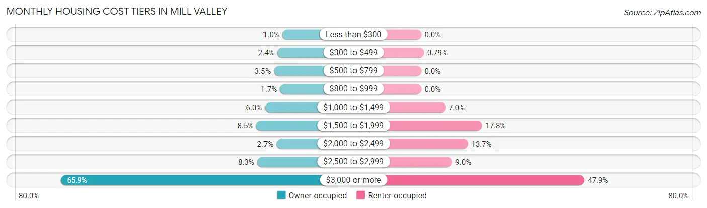 Monthly Housing Cost Tiers in Mill Valley
