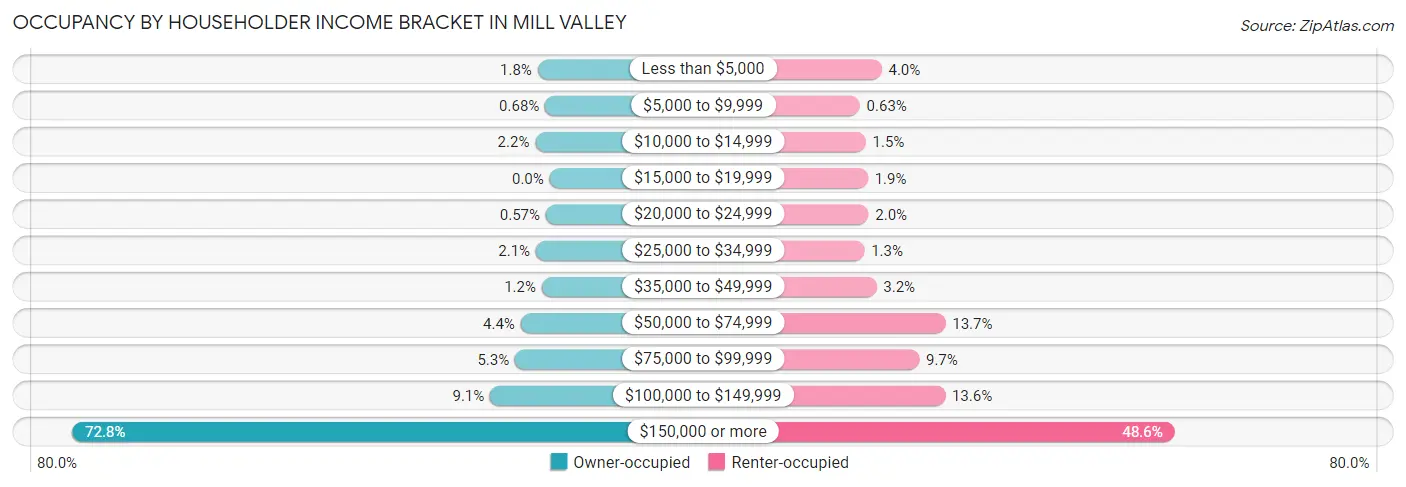 Occupancy by Householder Income Bracket in Mill Valley