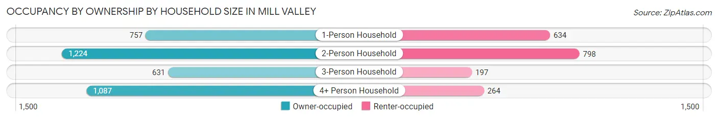 Occupancy by Ownership by Household Size in Mill Valley