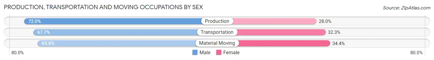 Production, Transportation and Moving Occupations by Sex in Mill Valley