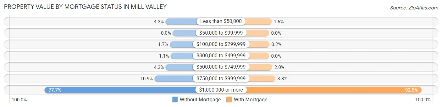 Property Value by Mortgage Status in Mill Valley