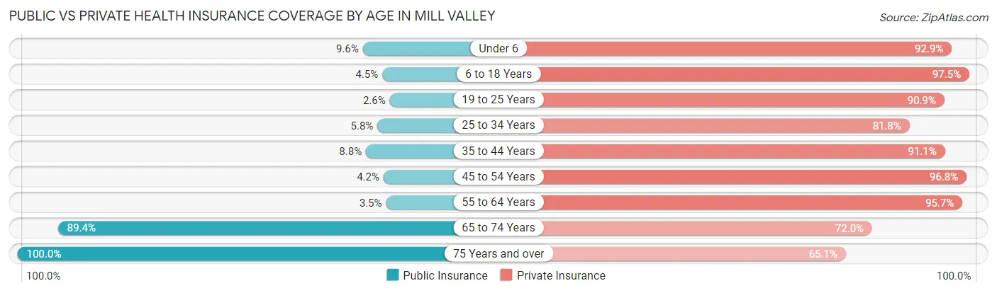 Public vs Private Health Insurance Coverage by Age in Mill Valley