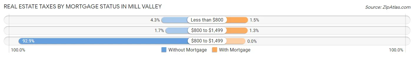 Real Estate Taxes by Mortgage Status in Mill Valley