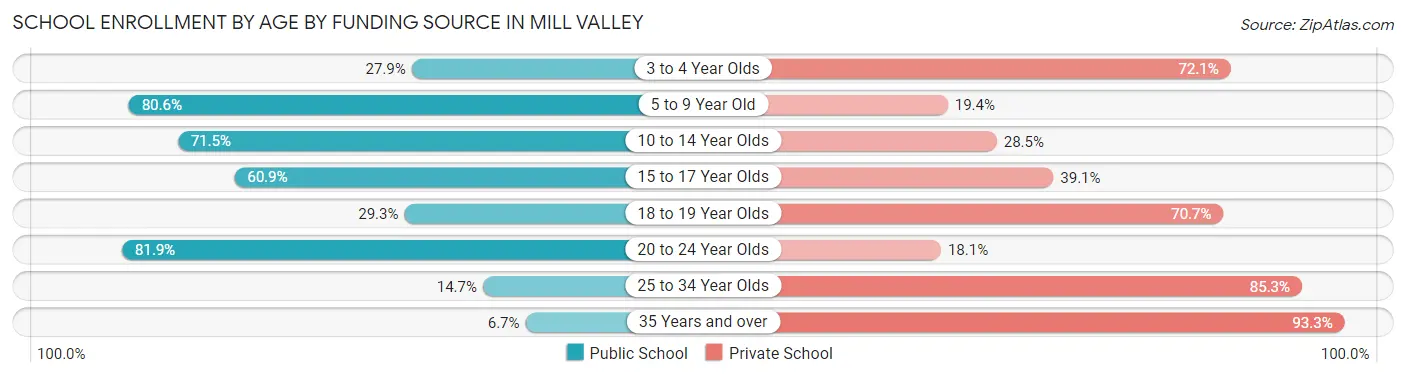 School Enrollment by Age by Funding Source in Mill Valley