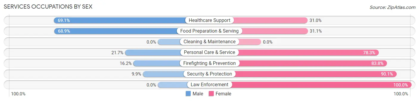 Services Occupations by Sex in Mill Valley