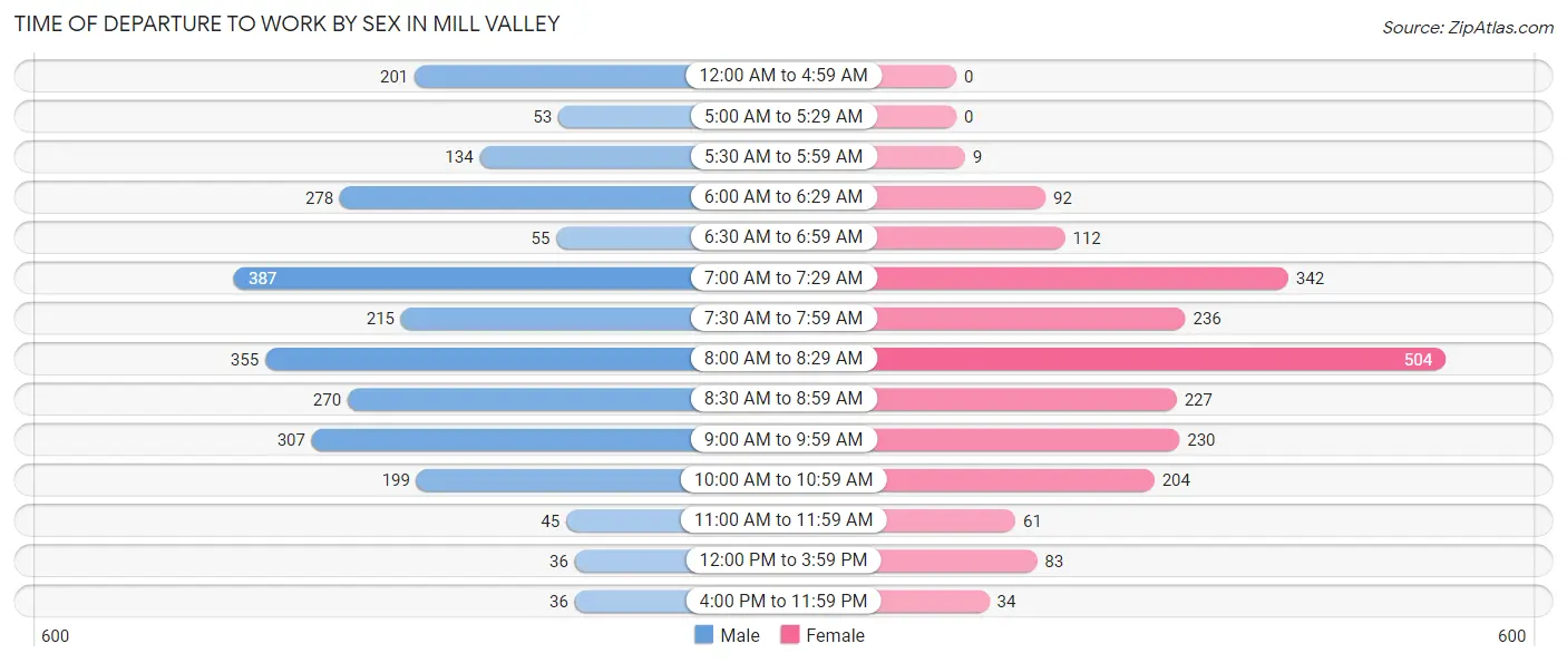 Time of Departure to Work by Sex in Mill Valley
