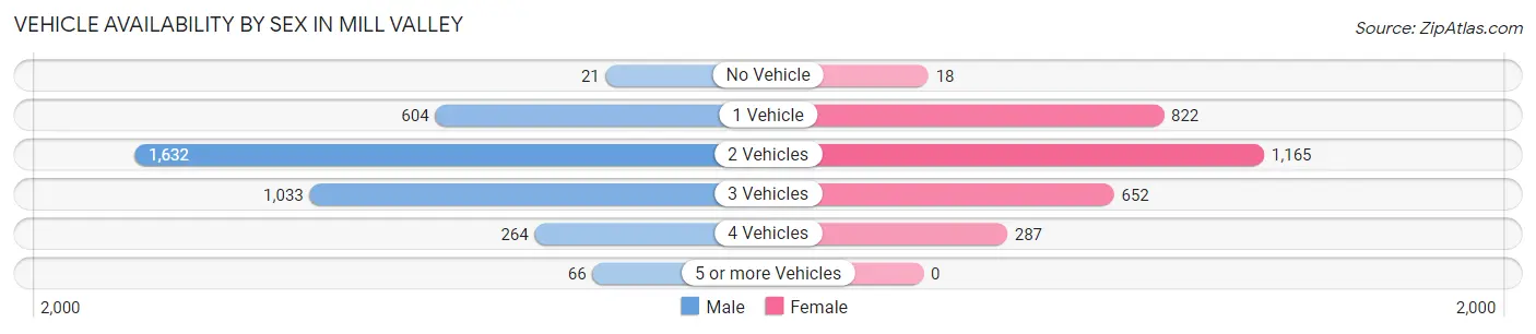 Vehicle Availability by Sex in Mill Valley