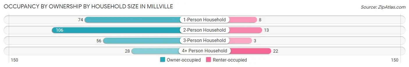 Occupancy by Ownership by Household Size in Millville