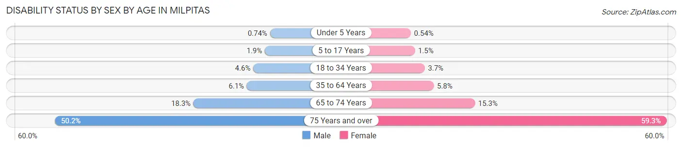 Disability Status by Sex by Age in Milpitas