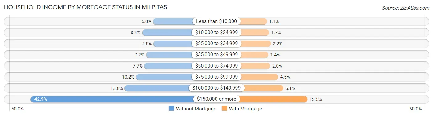 Household Income by Mortgage Status in Milpitas