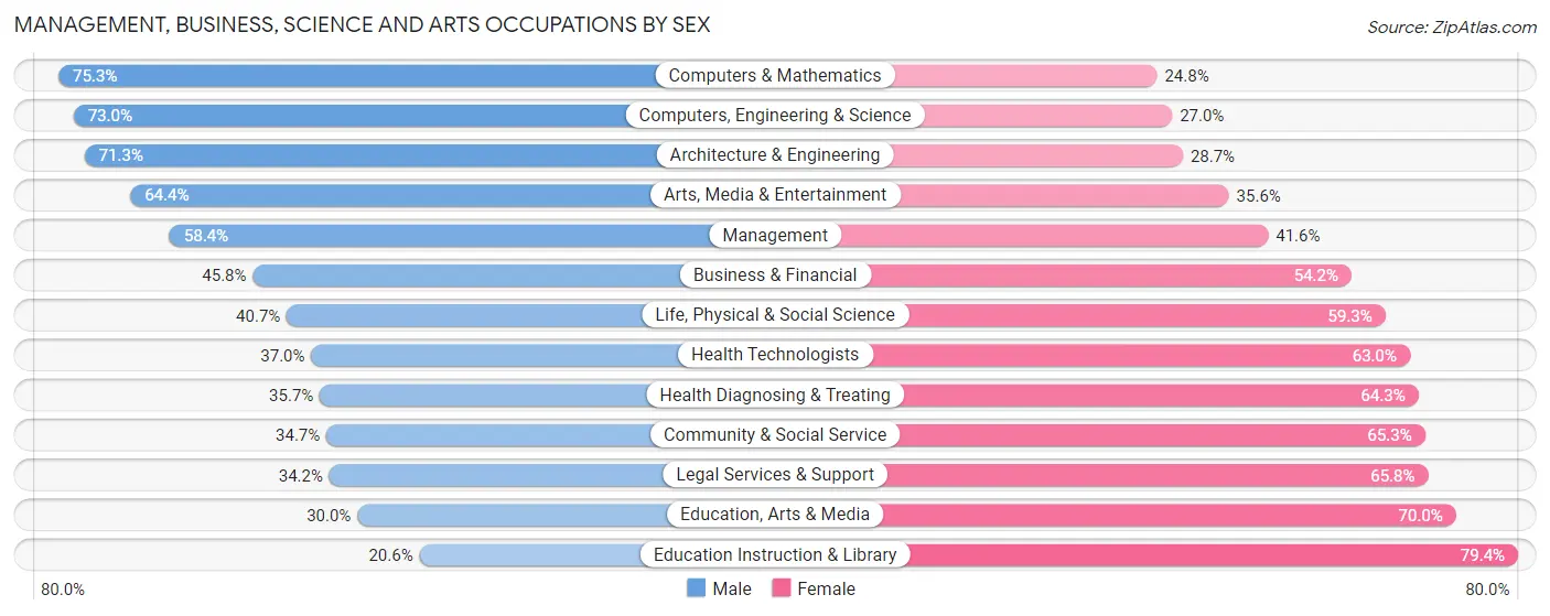 Management, Business, Science and Arts Occupations by Sex in Milpitas