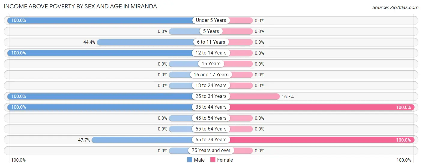 Income Above Poverty by Sex and Age in Miranda