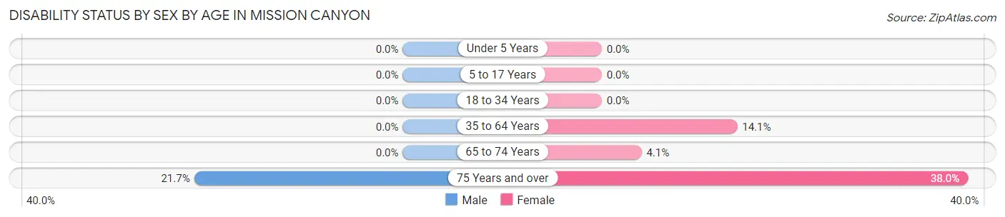 Disability Status by Sex by Age in Mission Canyon