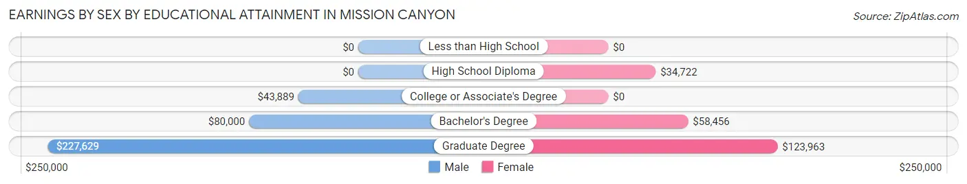 Earnings by Sex by Educational Attainment in Mission Canyon