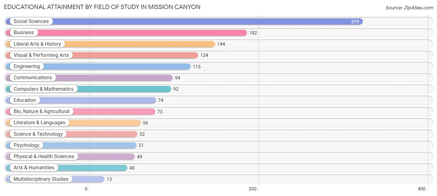 Educational Attainment by Field of Study in Mission Canyon