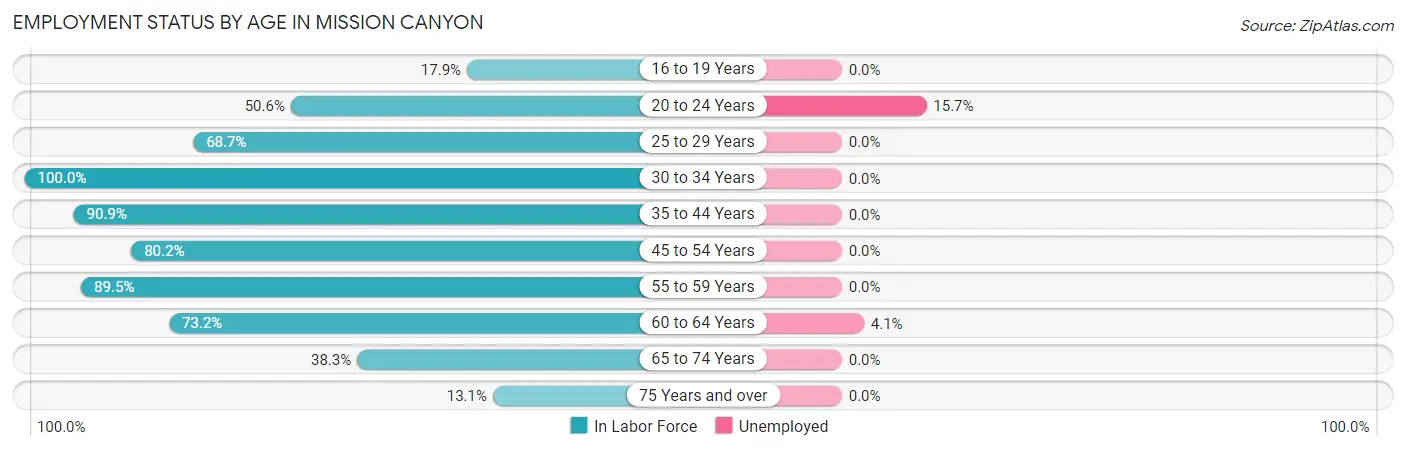 Employment Status by Age in Mission Canyon