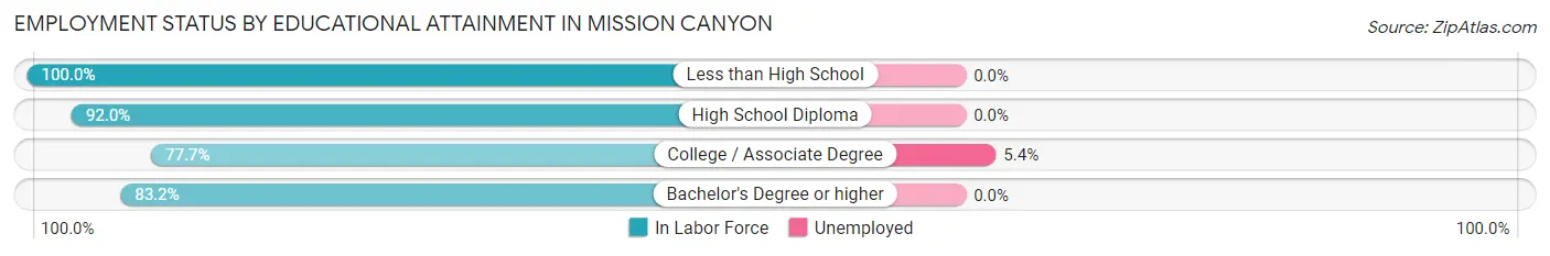 Employment Status by Educational Attainment in Mission Canyon