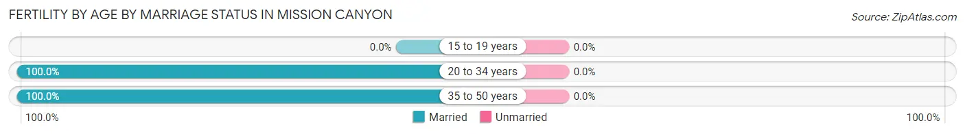 Female Fertility by Age by Marriage Status in Mission Canyon