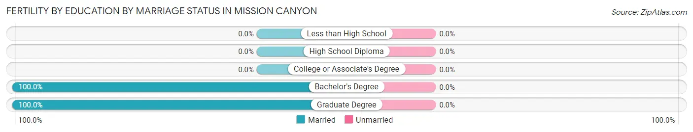 Female Fertility by Education by Marriage Status in Mission Canyon