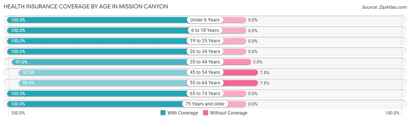 Health Insurance Coverage by Age in Mission Canyon