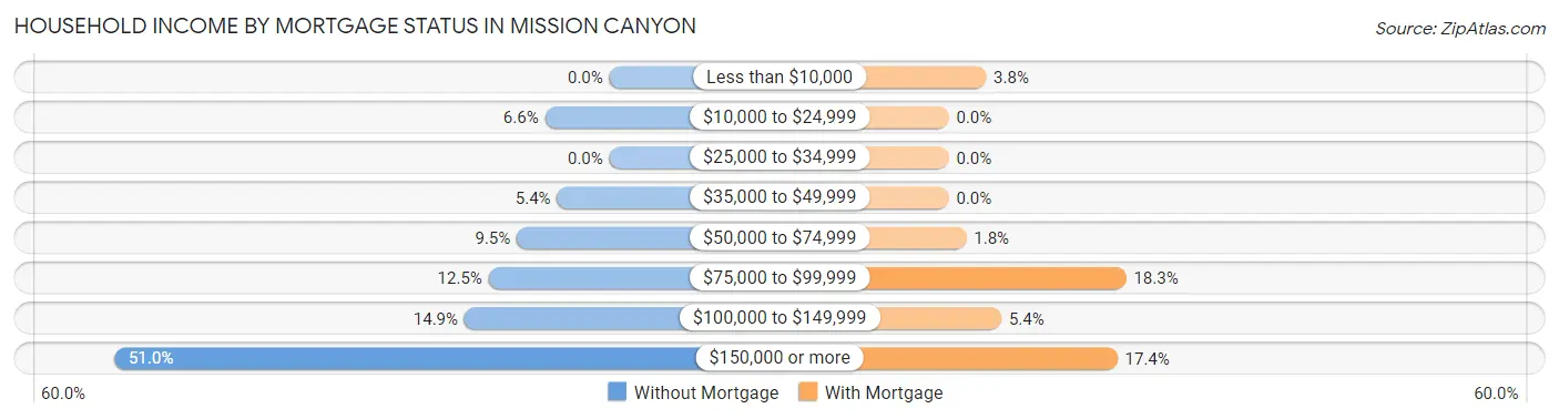 Household Income by Mortgage Status in Mission Canyon