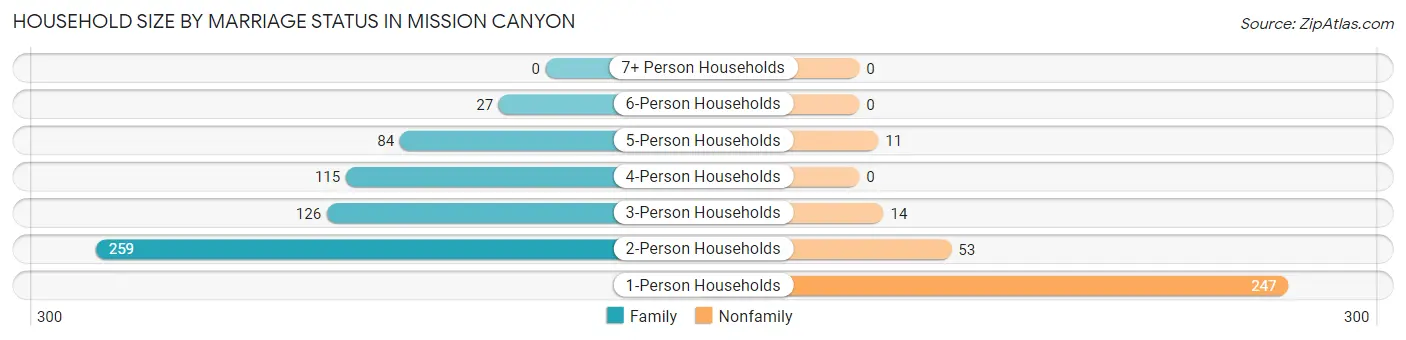 Household Size by Marriage Status in Mission Canyon