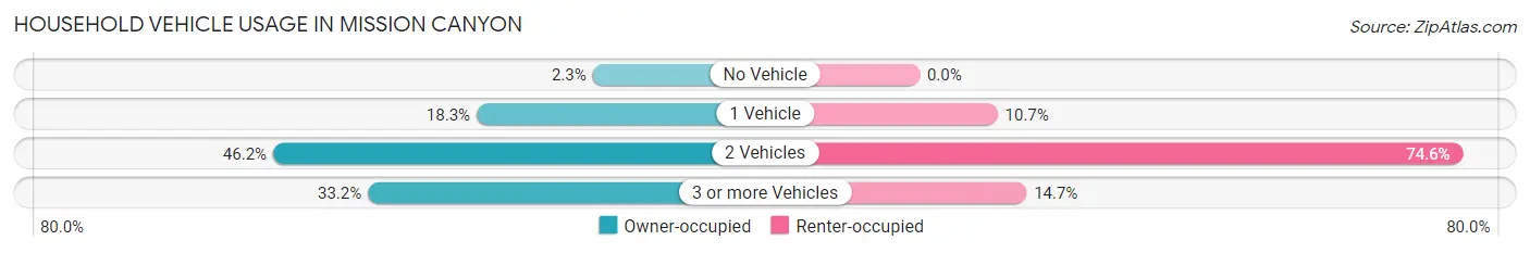Household Vehicle Usage in Mission Canyon