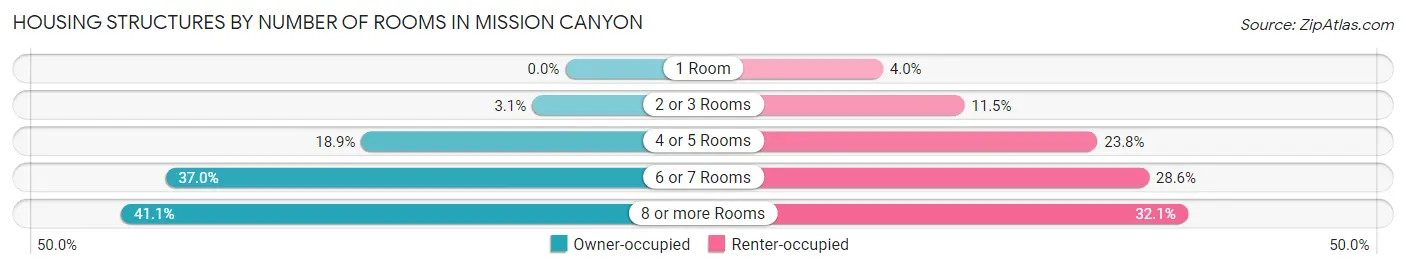 Housing Structures by Number of Rooms in Mission Canyon