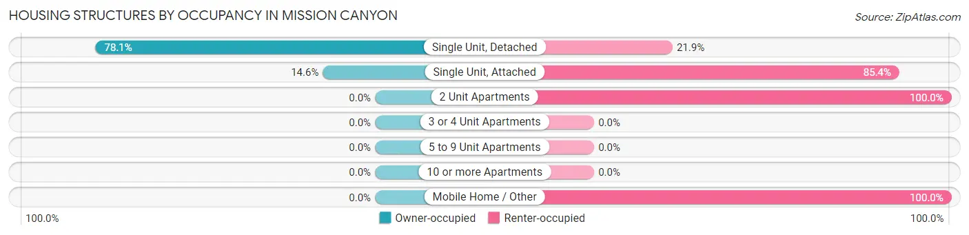 Housing Structures by Occupancy in Mission Canyon
