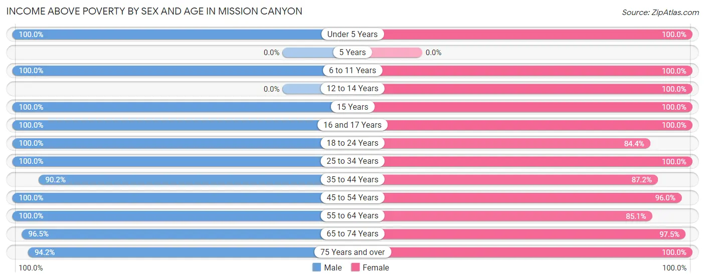 Income Above Poverty by Sex and Age in Mission Canyon