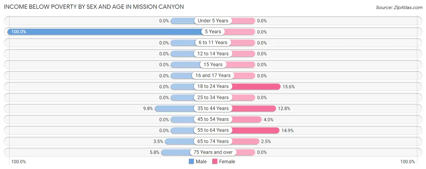 Income Below Poverty by Sex and Age in Mission Canyon