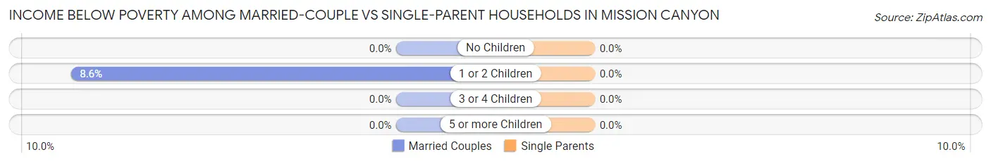 Income Below Poverty Among Married-Couple vs Single-Parent Households in Mission Canyon