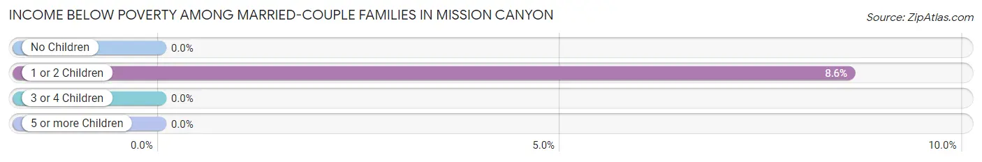 Income Below Poverty Among Married-Couple Families in Mission Canyon