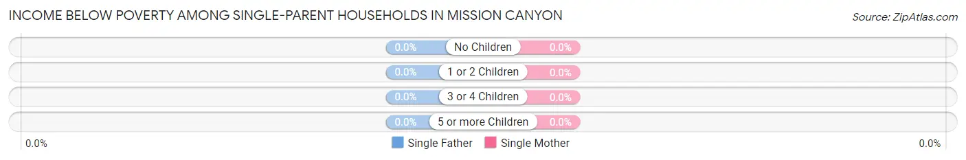 Income Below Poverty Among Single-Parent Households in Mission Canyon