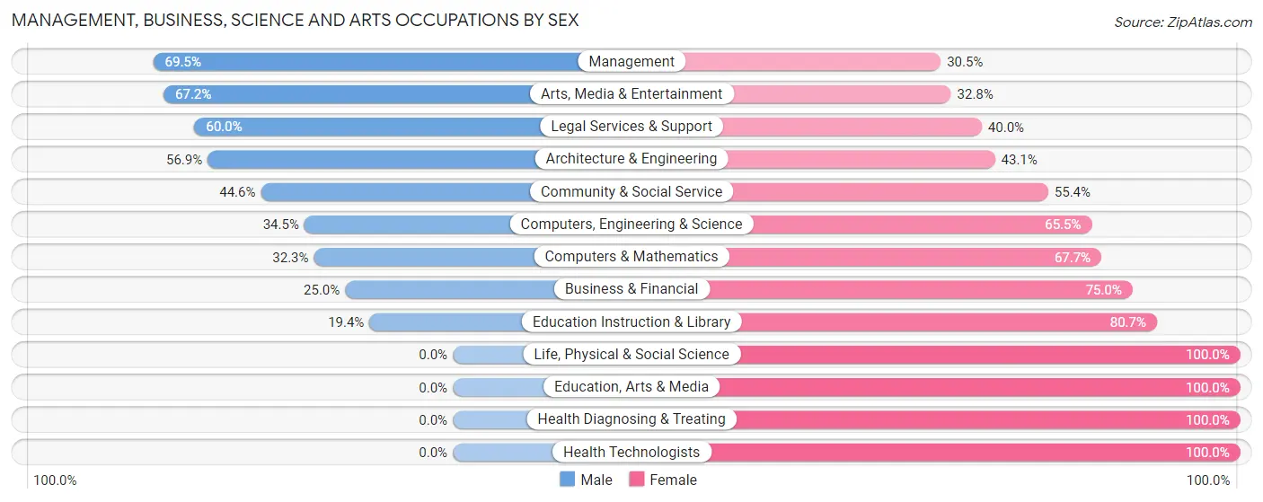 Management, Business, Science and Arts Occupations by Sex in Mission Canyon