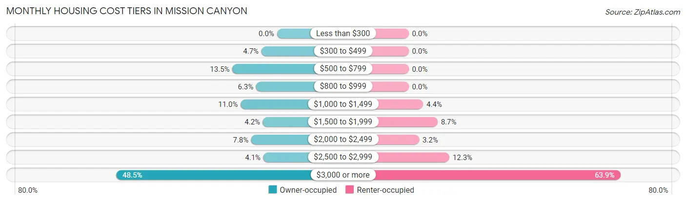 Monthly Housing Cost Tiers in Mission Canyon