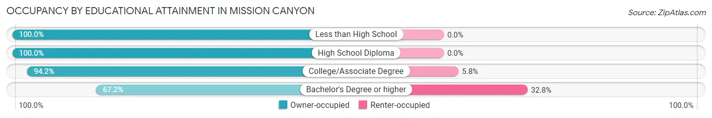 Occupancy by Educational Attainment in Mission Canyon