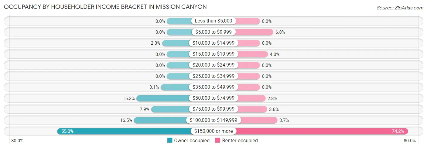 Occupancy by Householder Income Bracket in Mission Canyon