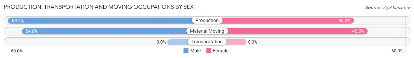Production, Transportation and Moving Occupations by Sex in Mission Canyon