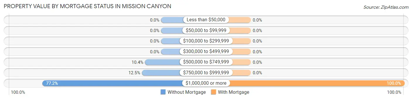 Property Value by Mortgage Status in Mission Canyon